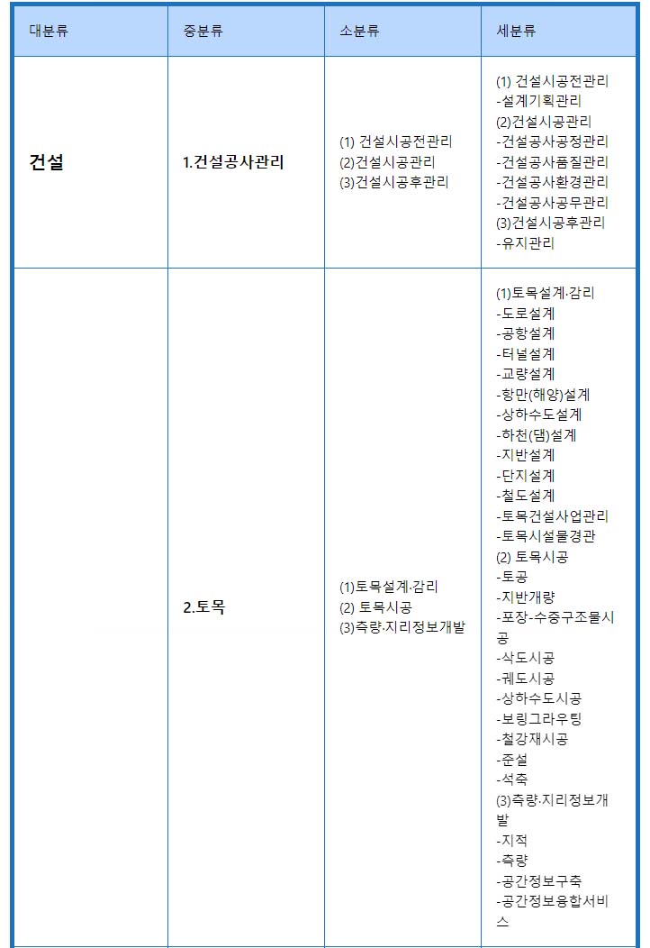 내일배움카드 사용처 건설 표1