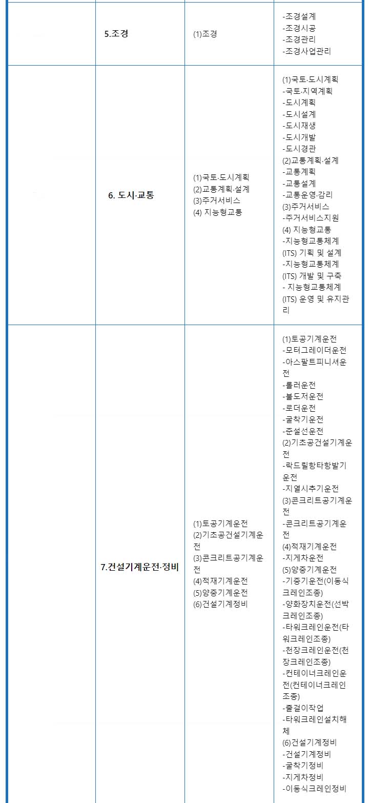 내일배움카드 사용처 건설 표3